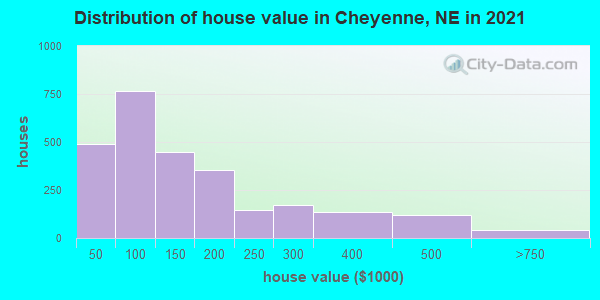 Distribution of house value in Cheyenne, NE in 2022