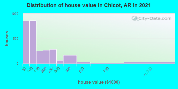 Distribution of house value in Chicot, AR in 2022