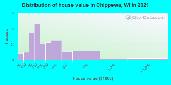 Distribution of house value in Chippewa, WI in 2022
