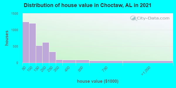 Distribution of house value in Choctaw, AL in 2022