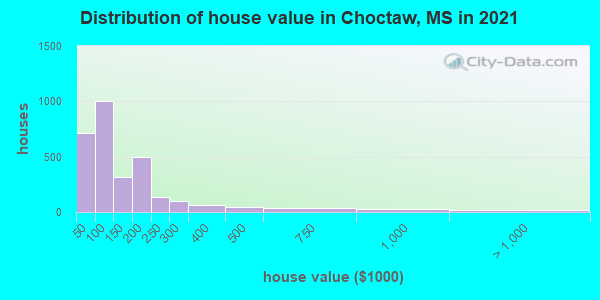 Distribution of house value in Choctaw, MS in 2022
