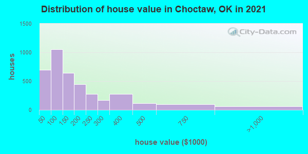 Distribution of house value in Choctaw, OK in 2022