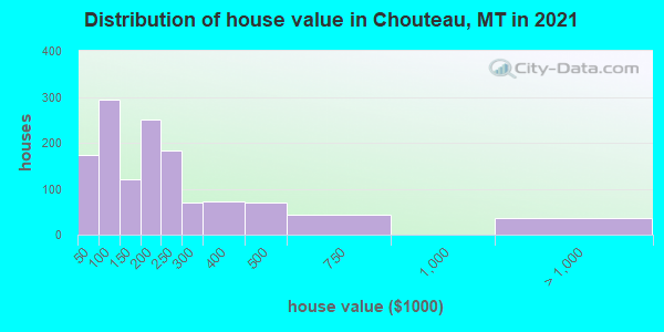 Distribution of house value in Chouteau, MT in 2021