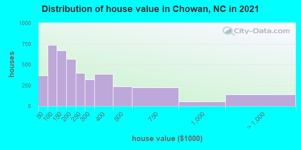 Distribution of house value in Chowan, NC in 2022