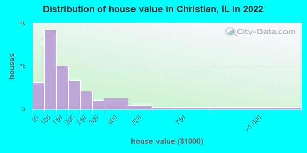 Distribution of house value in Christian, IL in 2022