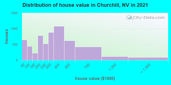 Distribution of house value in Churchill, NV in 2022