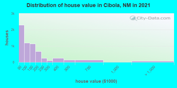 Distribution of house value in Cibola, NM in 2021