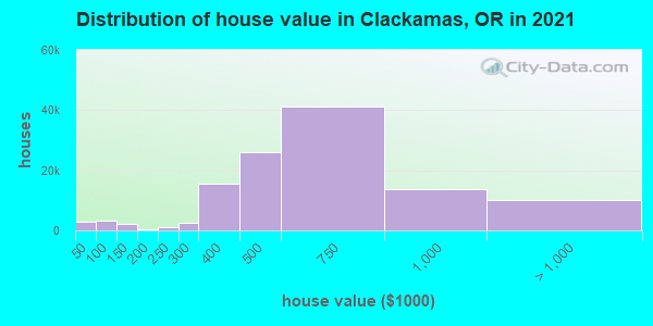 Distribution of house value in Clackamas, OR in 2019