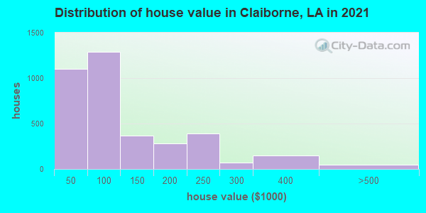 Distribution of house value in Claiborne, LA in 2021