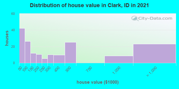 Distribution of house value in Clark, ID in 2022