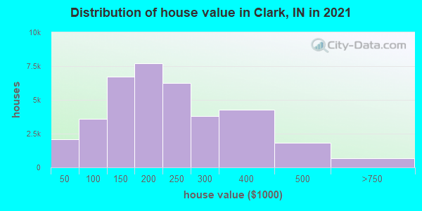 Distribution of house value in Clark, IN in 2021
