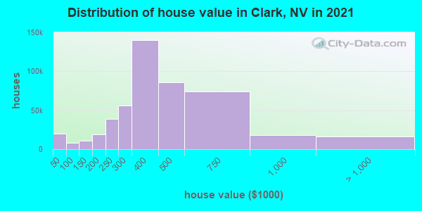 Distribution of house value in Clark, NV in 2021