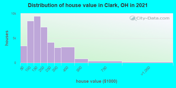 Distribution of house value in Clark, OH in 2021