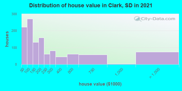 Distribution of house value in Clark, SD in 2019