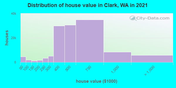 Distribution of house value in Clark, WA in 2022
