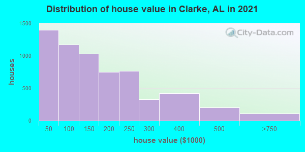 Distribution of house value in Clarke, AL in 2022