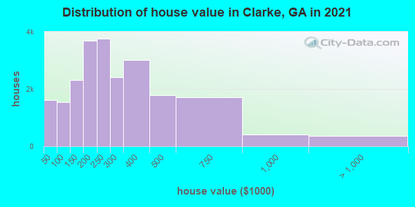 Distribution of house value in Clarke, GA in 2021
