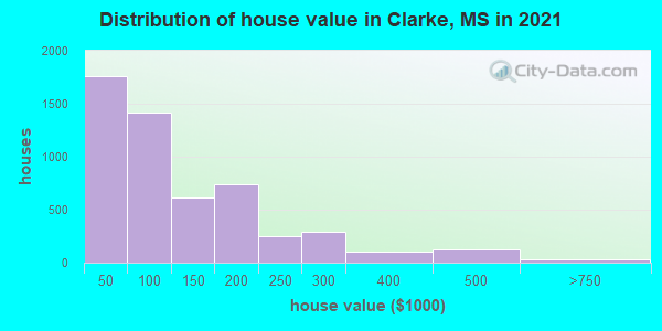 Distribution of house value in Clarke, MS in 2022
