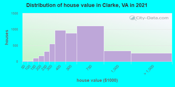 Distribution of house value in Clarke, VA in 2022