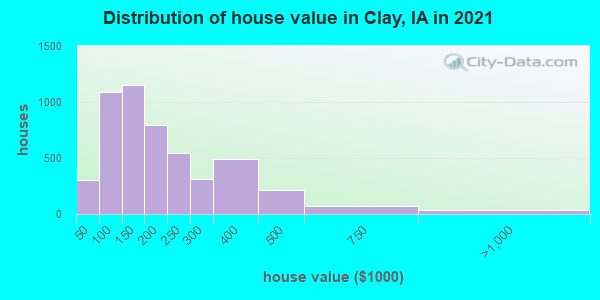 Distribution of house value in Clay, IA in 2021