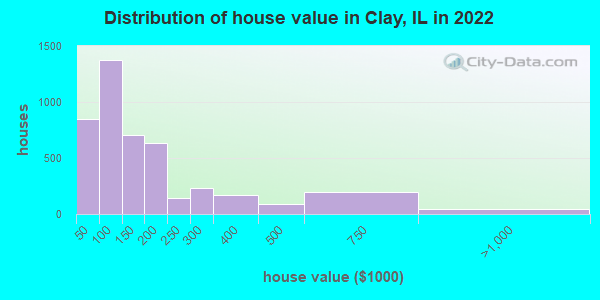 Distribution of house value in Clay, IL in 2022