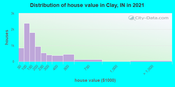 Distribution of house value in Clay, IN in 2022