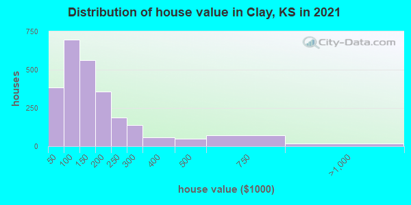 Distribution of house value in Clay, KS in 2022