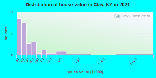 Distribution of house value in Clay, KY in 2022