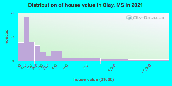 Distribution of house value in Clay, MS in 2022
