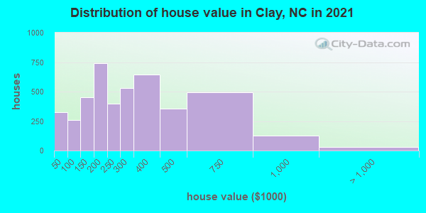 Distribution of house value in Clay, NC in 2021
