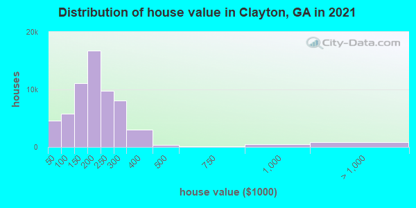 Distribution of house value in Clayton, GA in 2021