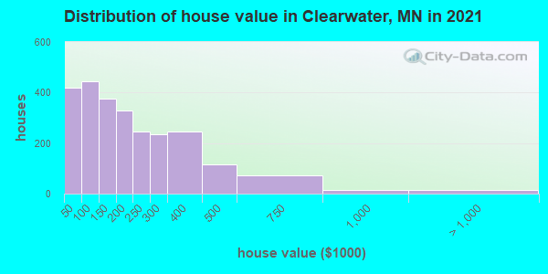Distribution of house value in Clearwater, MN in 2019