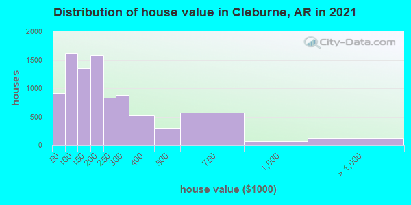 Distribution of house value in Cleburne, AR in 2019
