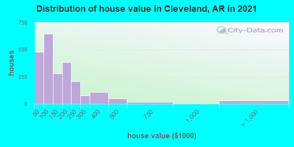 Distribution of house value in Cleveland, AR in 2019