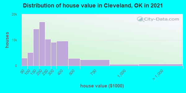 Distribution of house value in Cleveland, OK in 2019