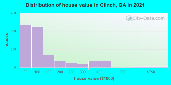 Distribution of house value in Clinch, GA in 2019