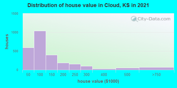Distribution of house value in Cloud, KS in 2022