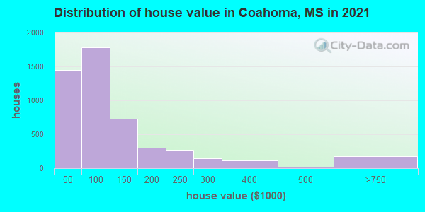 Distribution of house value in Coahoma, MS in 2022