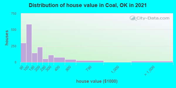 Distribution of house value in Coal, OK in 2022