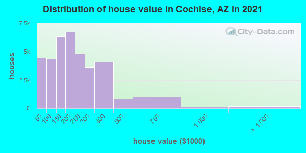 Distribution of house value in Cochise, AZ in 2021