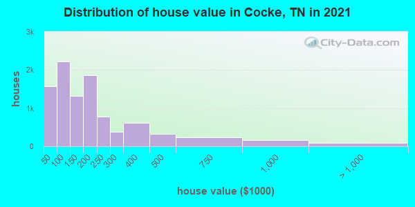 Distribution of house value in Cocke, TN in 2022