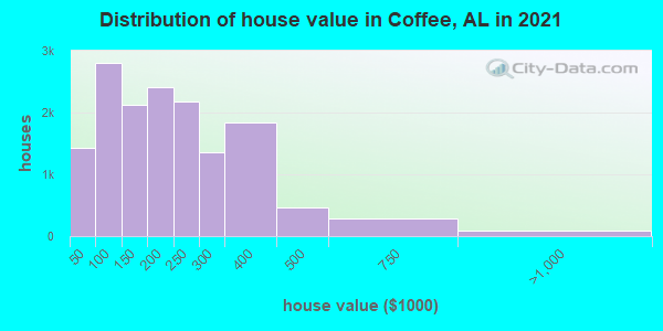 Distribution of house value in Coffee, AL in 2022