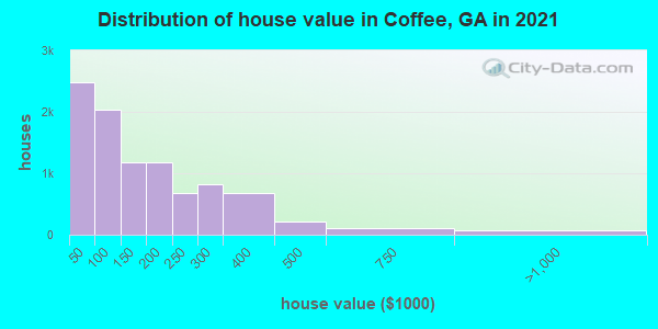 Distribution of house value in Coffee, GA in 2022