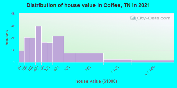 Distribution of house value in Coffee, TN in 2021