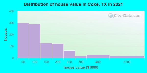 Distribution of house value in Coke, TX in 2021