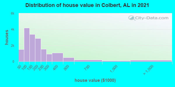 Distribution of house value in Colbert, AL in 2019