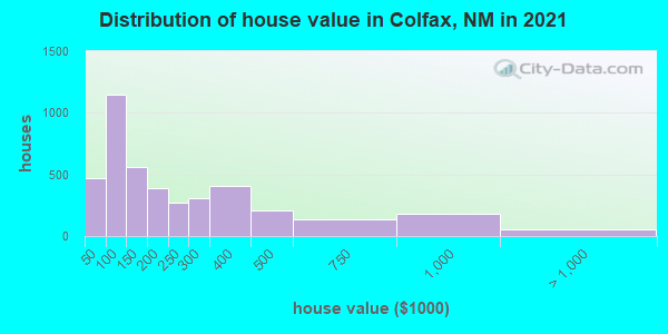 Distribution of house value in Colfax, NM in 2021