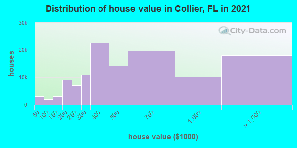 Distribution of house value in Collier, FL in 2022