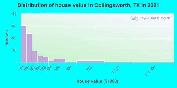Distribution of house value in Collingsworth, TX in 2022