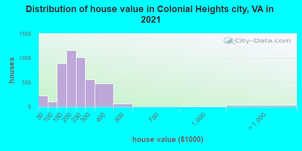Distribution of house value in Colonial Heights city, VA in 2022